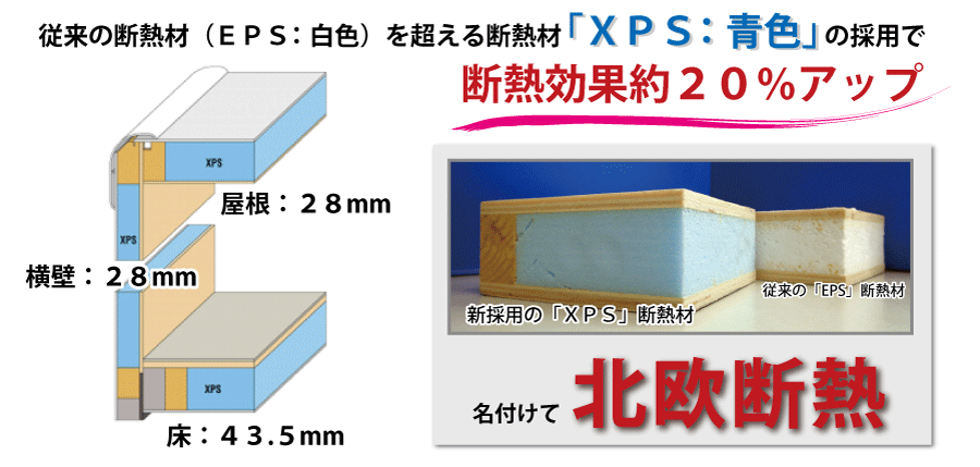 従来の寒冷地断熱「EPS」をさらにし進化させたキャンピングトレーラーの新しい断熱材北欧断熱「XPS」を採用し、世界水準の断熱効果が期待できます。厚みも従来のものと比べて厚みを増しています。